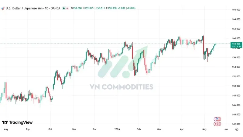 USD/JPY tăng nhẹ l&ecirc;n quanh 158.85